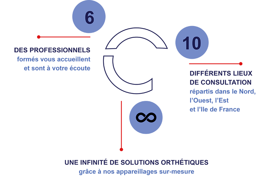 6 professionnels formés vous accueillent et sont à votre écoute - 10 lieux de consultations répartis dans le Nord, l'Ouest, l'Est et l'Ile de France - Une infinité de solutions orthétiques grâce à nos appareillages sur-mesure